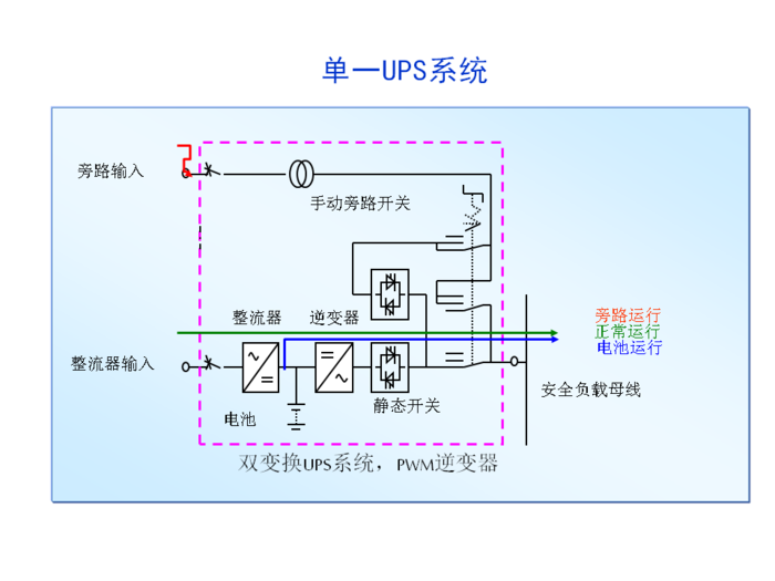 单一UPS系统-UPS 配置方案